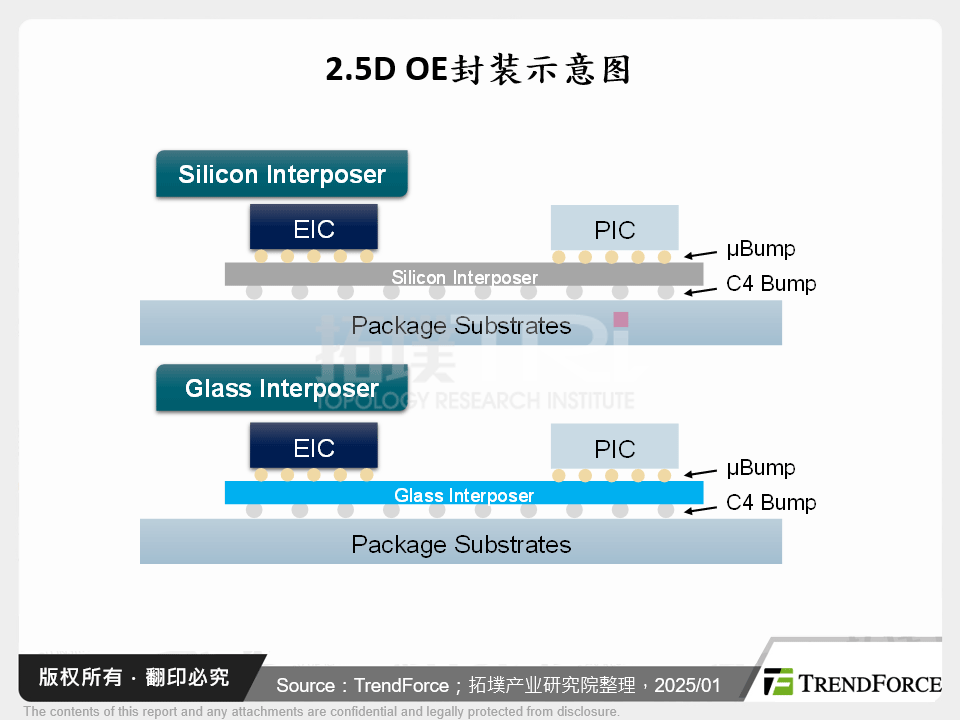 2.5D OE封装示意图