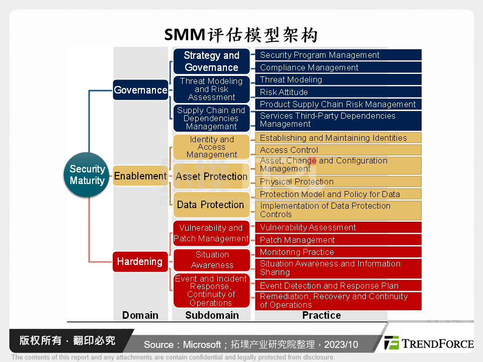 国际通用物联网资安标准