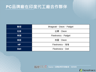 印度PC市场夯，联想、宏碁、华