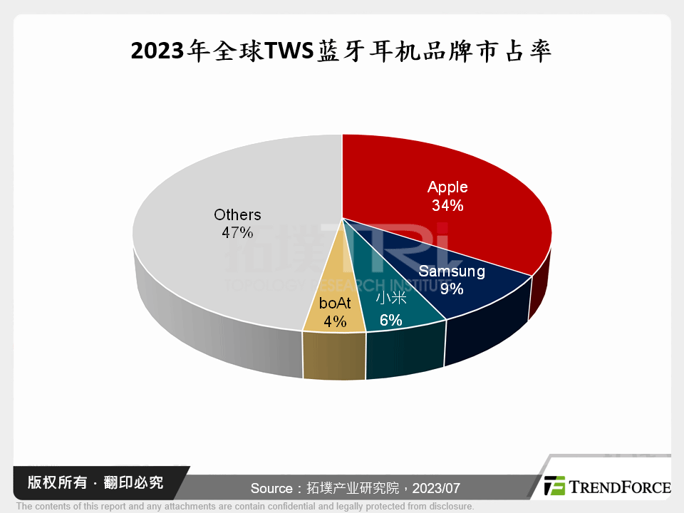 2023年全球TWS蓝牙耳机品牌市占率