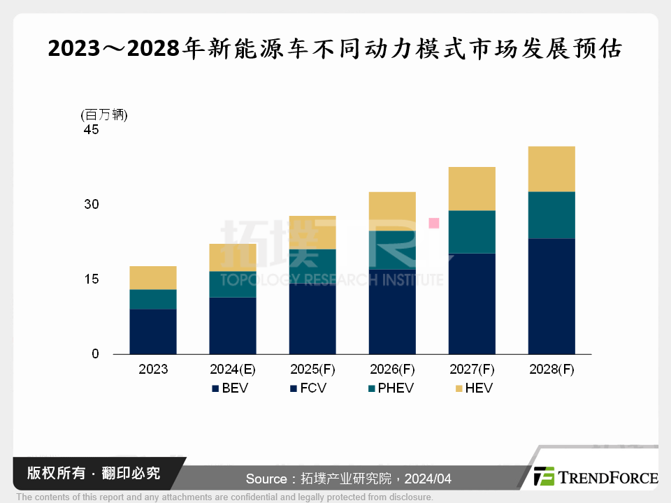 2023～2028年新能源车不同动力模式市场发展预估