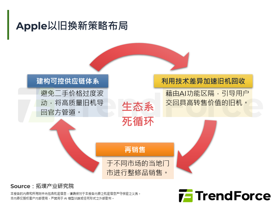 2026年智慧型手机产业格局转变：二手翻新机的机会与挑战