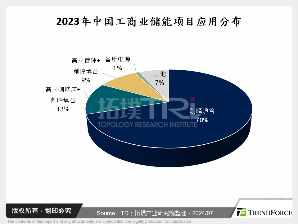 2023年中国工商业储能专案应用分布