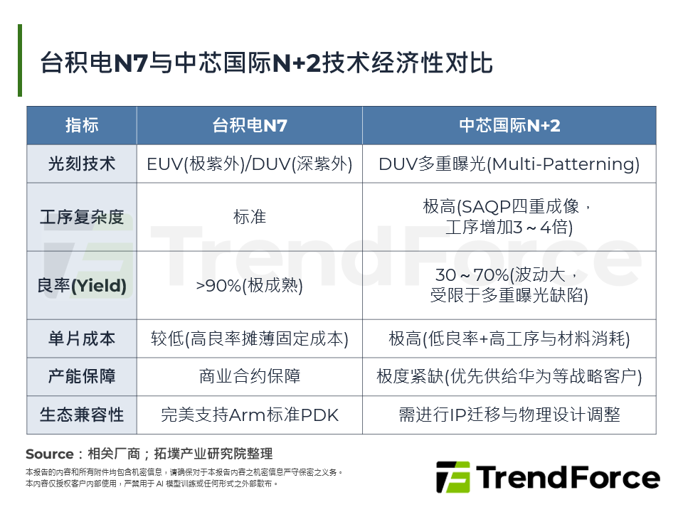 台积电N7与中芯国际N+2技术经济性对比