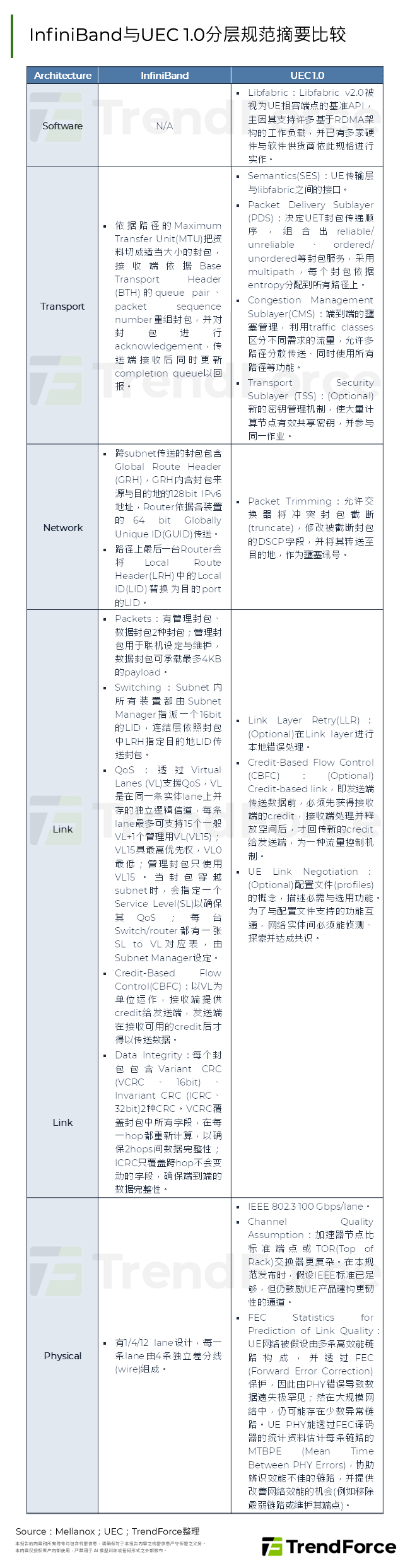 InfiniBand与UEC 1.0分层规范摘要比较