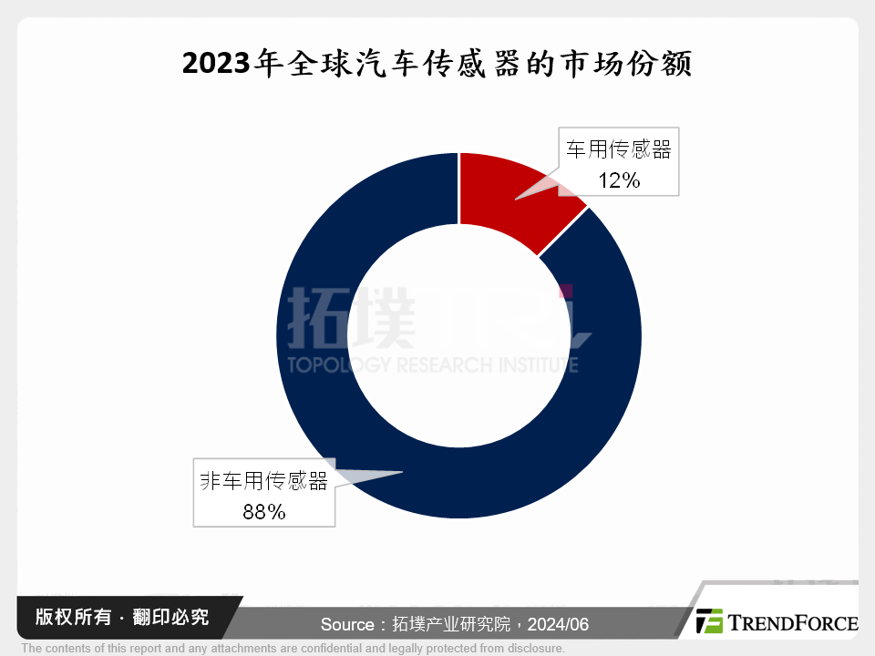 2023年全球汽车感测器的市场份额