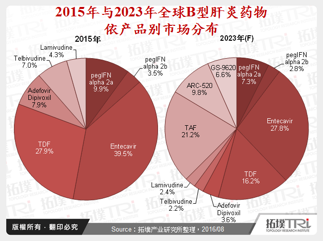 2015年与2023年全球B型肝炎药物依产品别市场分布