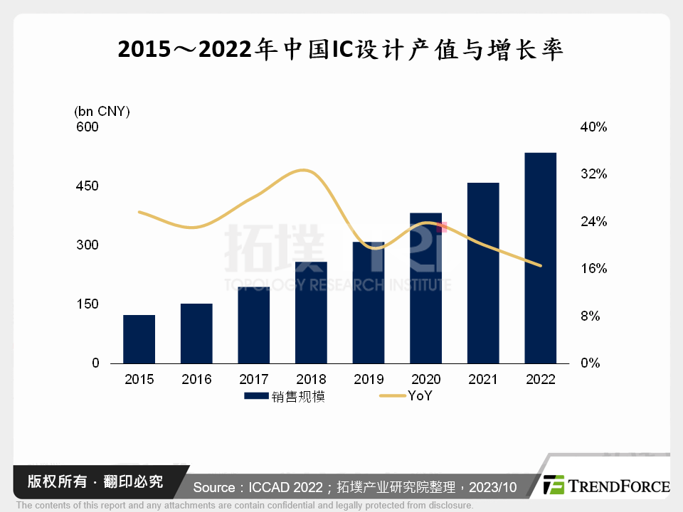 2015～2022年中国IC设计产值与增长率