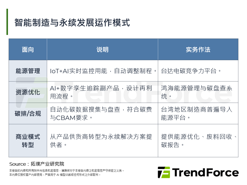 智慧制造与永续发展运作模式