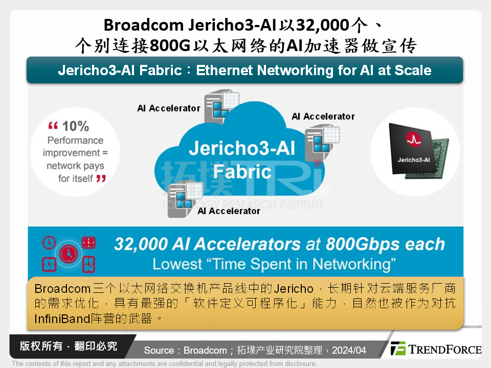 Broadcom Jericho3-AI以32,000个、个别连接800G乙太网路的AI加速器做宣传