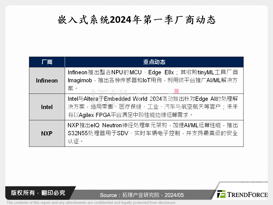 嵌入式系统发展Edge AI，台湾厂商紧跟市场潮流