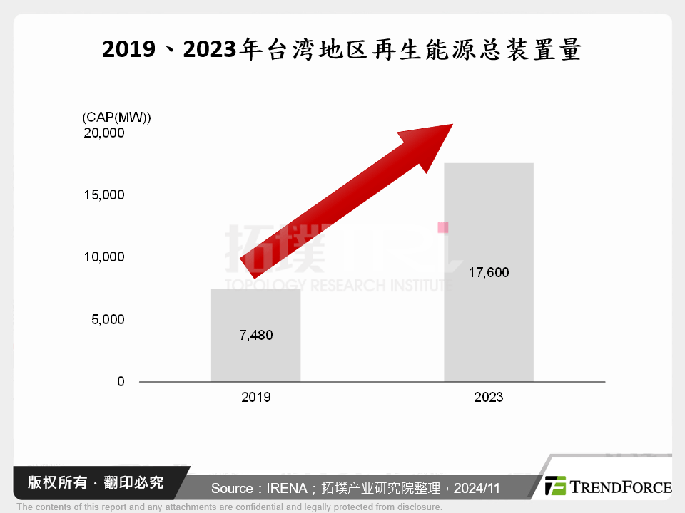 2019、2023年台湾再生能源总装置量