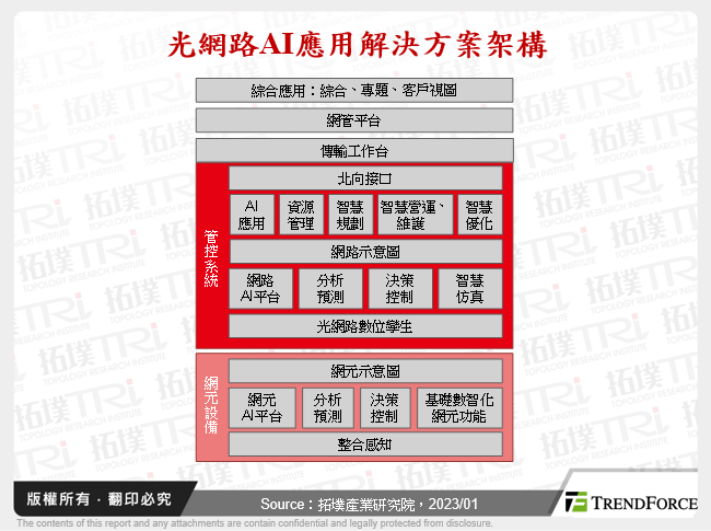 人工智慧于电信产业之应用