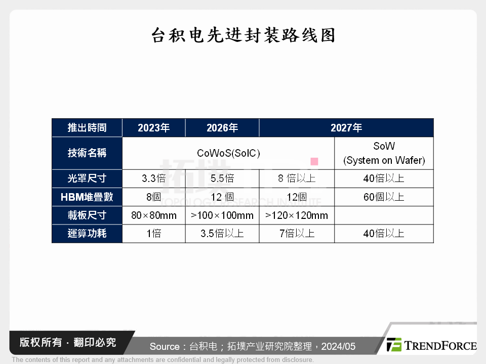 系统级晶圆、混合键合等先进封装为封测产业带来之际遇与挑战