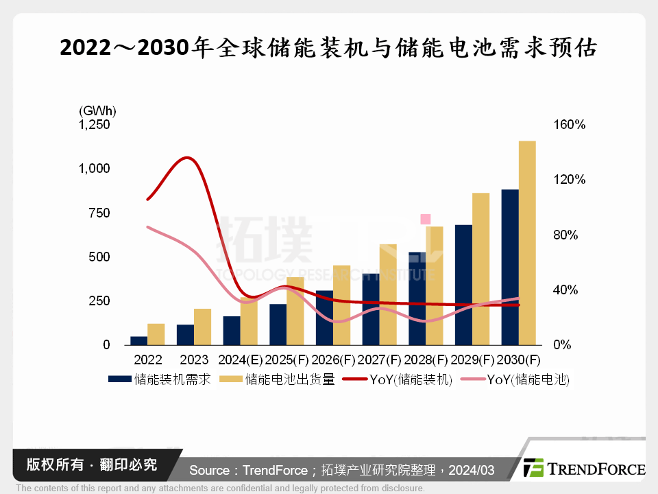 全球储能电池市场2023年回顾与2024年展望