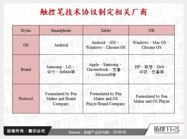 触控笔技术协议制定相关厂商