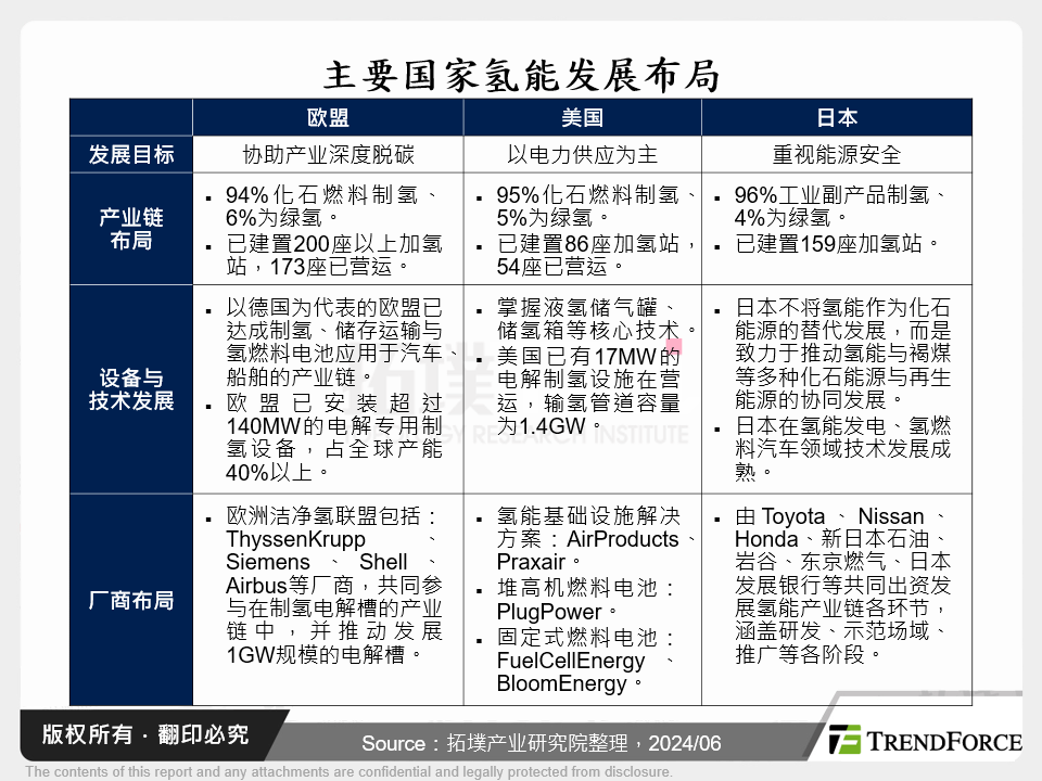 主要国家氢能发展布局