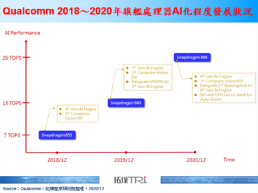 Qualcomm推出Snapdragon 888，处理器AI化程度再提升