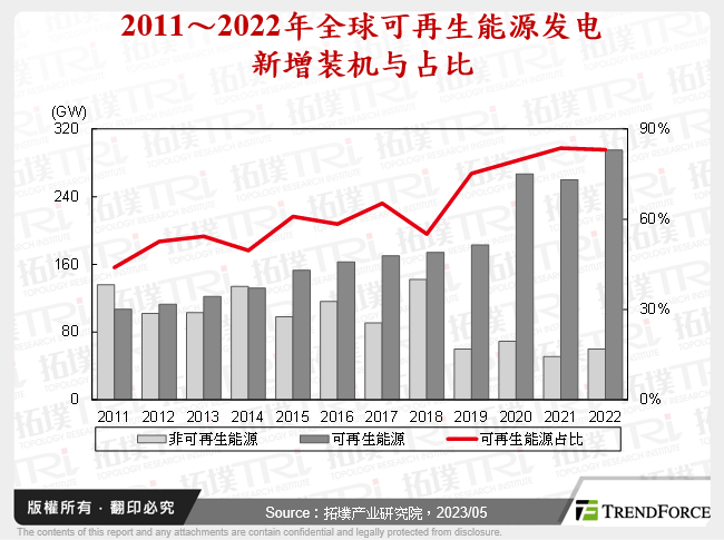 2011～2022年全球可再生能源发电新增装机与占比