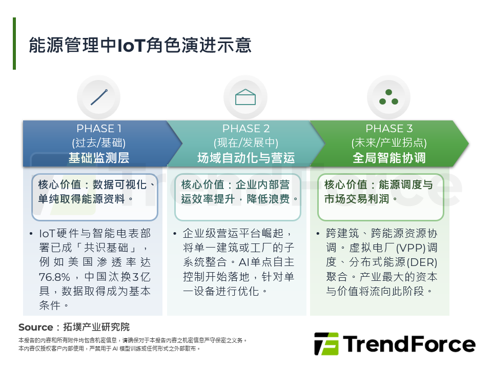 2026年IoT应用趋势：能源管理平台由监测走向自主决策