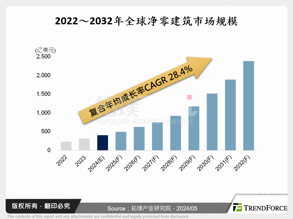 净零建筑产业发展趋势探讨