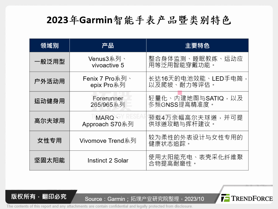 2023年Garmin智慧手表产品暨类别特色