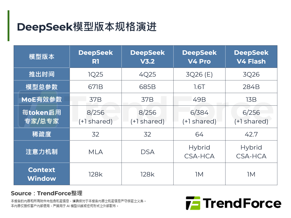 DeepSeek模型版本规格演进