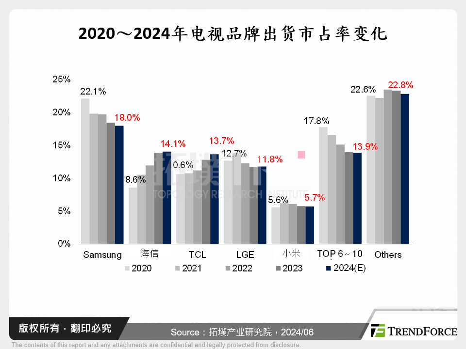 2020～2024年电视品牌出货市占率变化