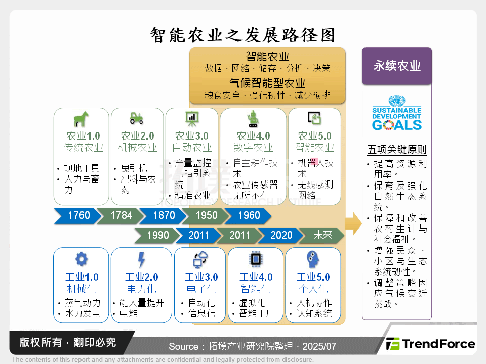 智慧农业之发展路径图