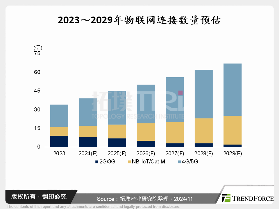 2023～2029年物联网连接数量预估