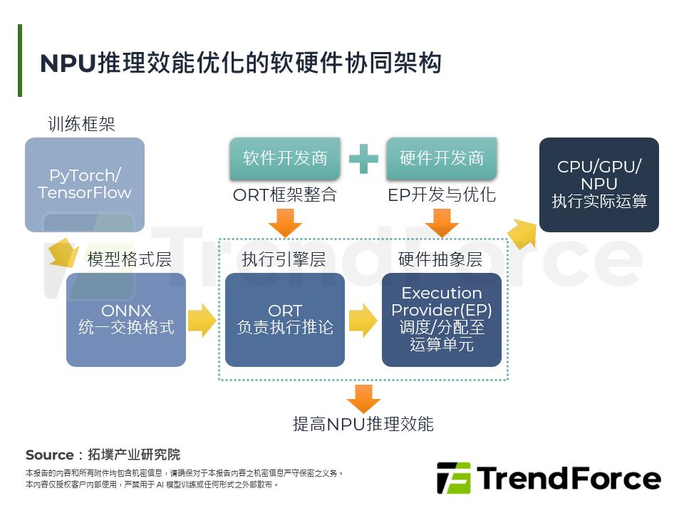 NPU推理效能优化的软硬体协同架构