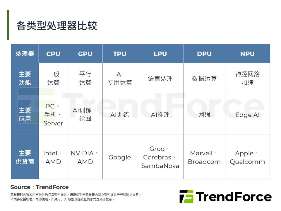 各类型处理器比较