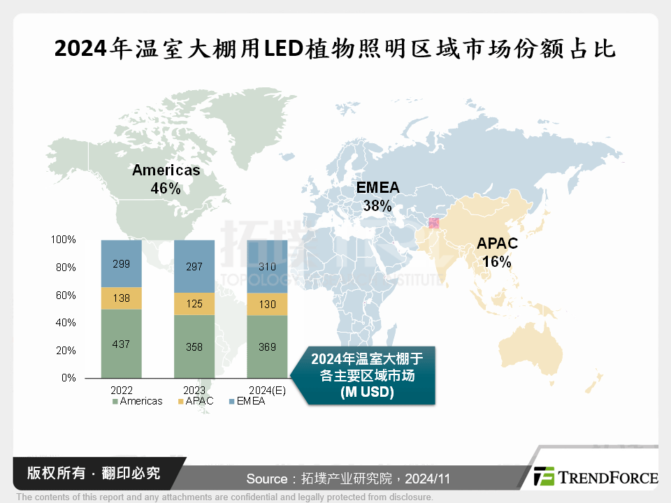 2024年温室大棚用LED植物照明区域市场份额占比