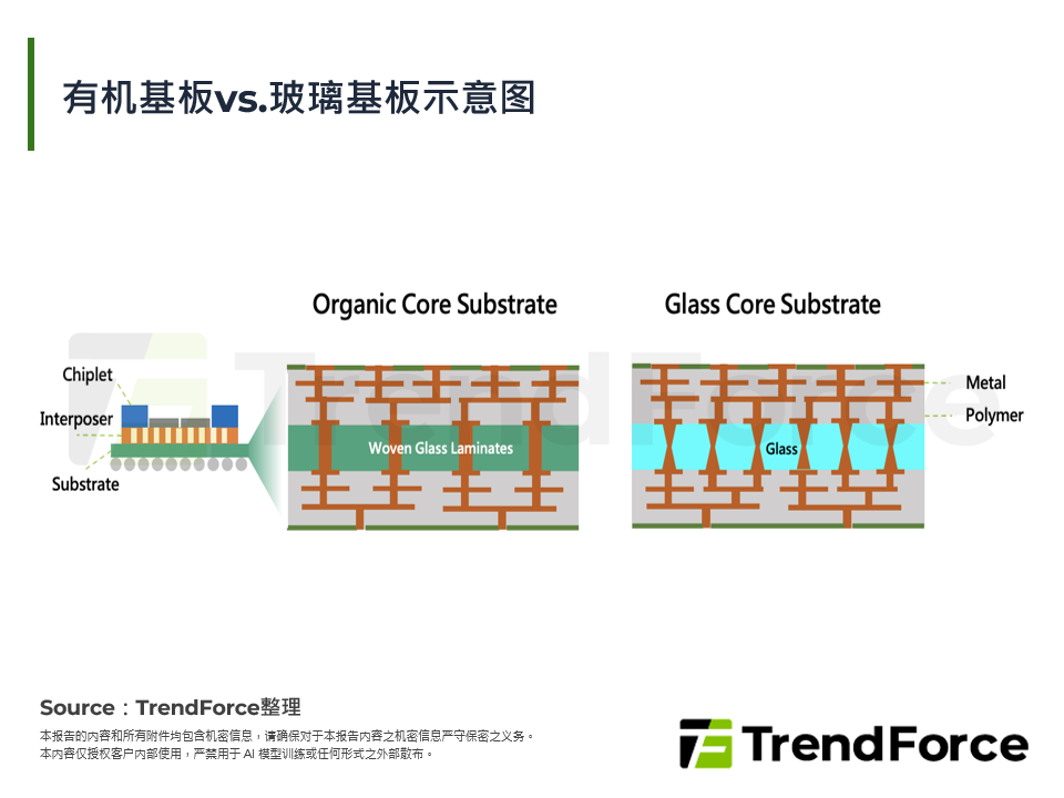 有机基板vs.玻璃基板示意图
