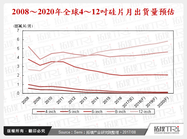 2008～2020年全球4～12吋矽片月出货量预估