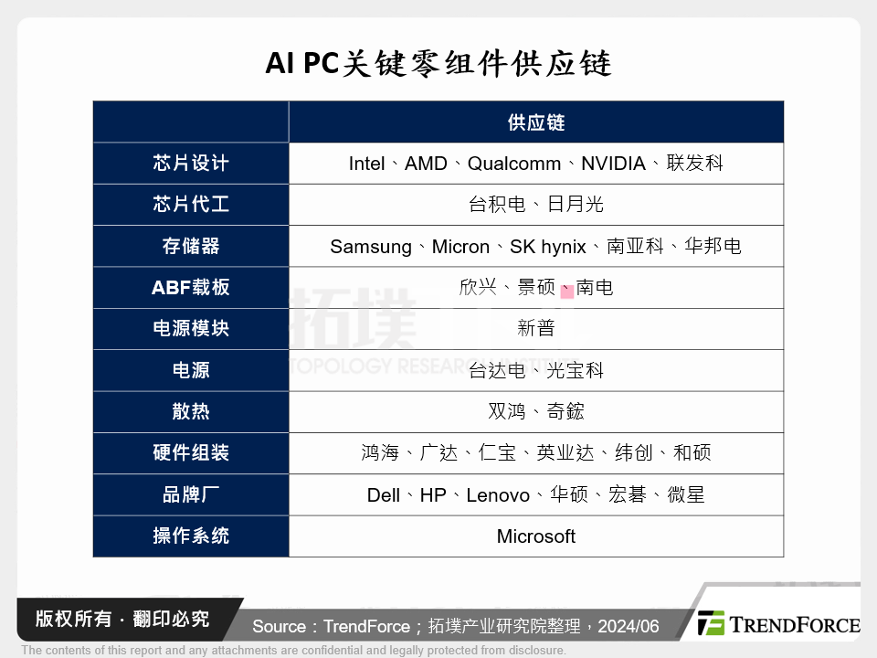 AI PC关键零组件供应链