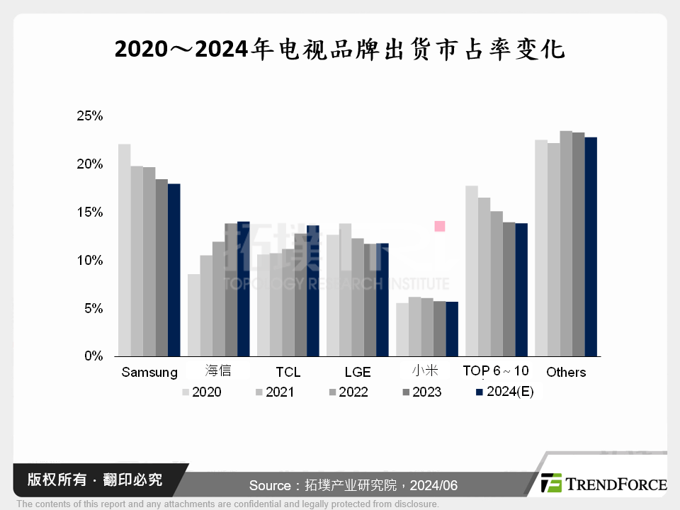 2024年全球电视品牌出货展望与产品策略