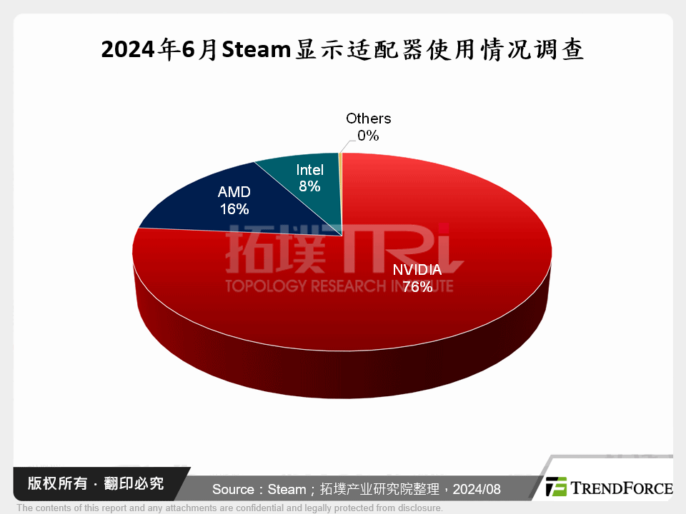 2024年6月Steam显示卡使用情况调查