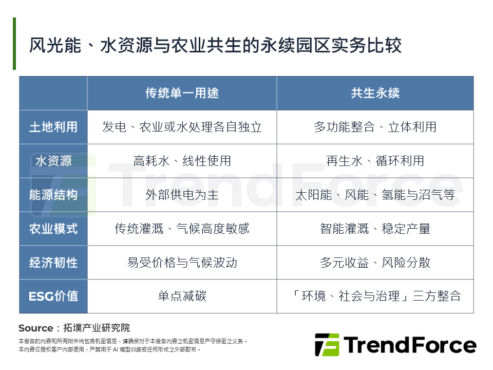 风光能、水资源与农业共生的永续园区实务比较