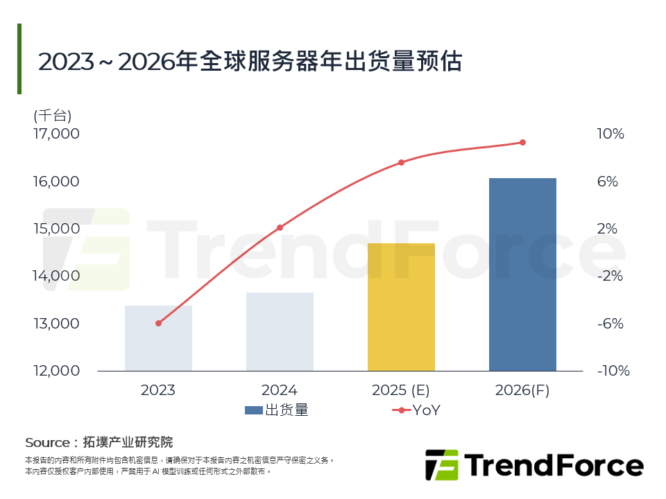 2023～2026年全球伺服器年出货量预估