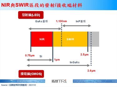 据传2022年Apple将在iPhone的Face ID模组上采用SWIR的3D感测器