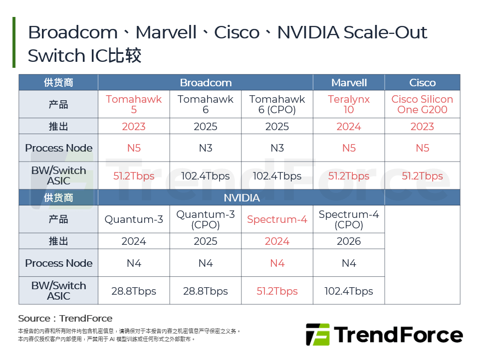 Broadcom、Marvell、Cisco、NVIDIA Scale-Out Switch IC比较