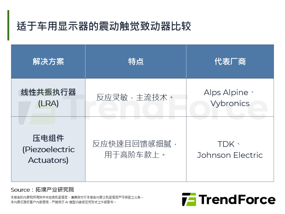 适于车用显示器的震动触觉致动器比较