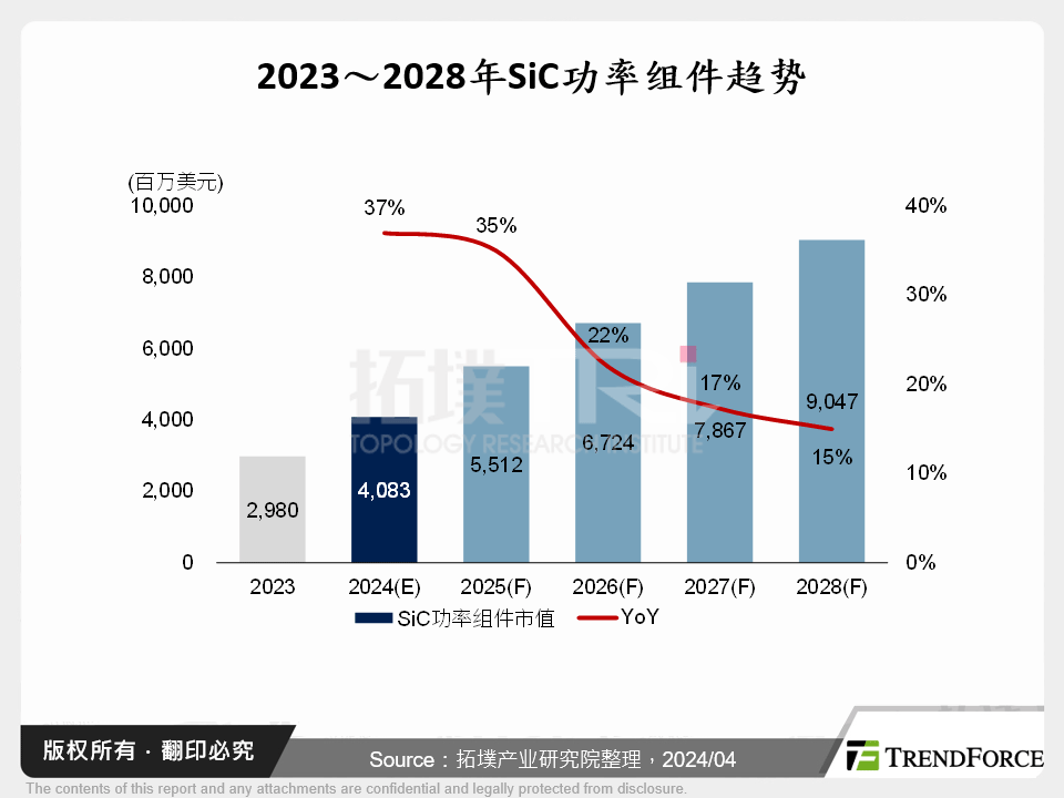 2023～2028年SiC功率元件趋势