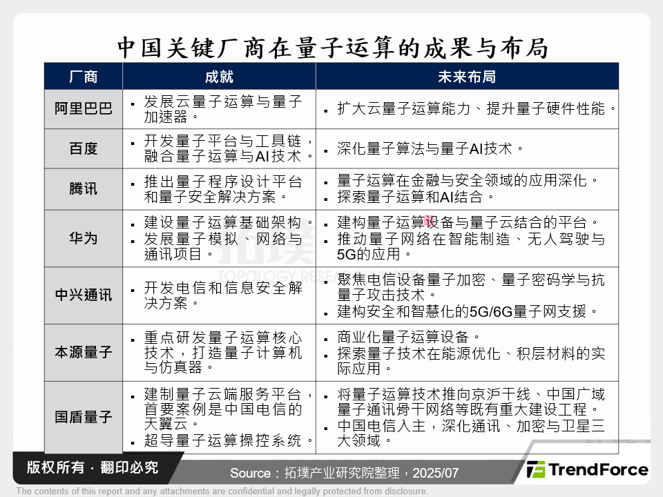 中国关键厂商在量子运算的成果与布局