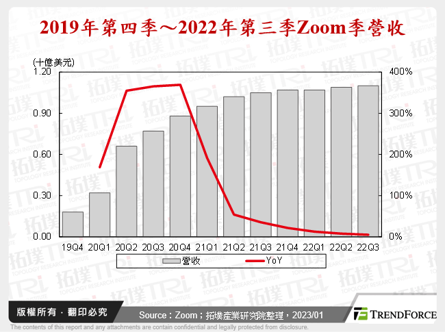 疫后工作模式变革撑起全球视讯平台软体暨服务市场