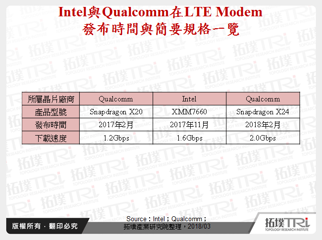 2018年5G晶片技术动态观察－Qualcomm居于领先位置