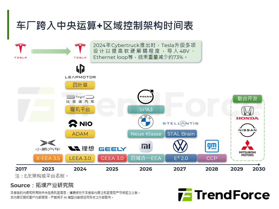 车厂跨入中央运算+区域控制架构时间表