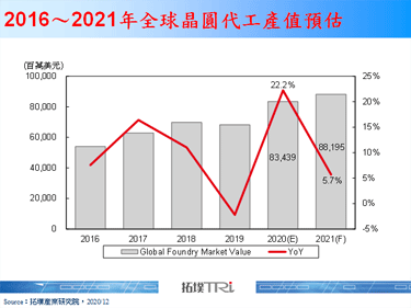 【精华】晶圆代工产业2020年回顾与2021年展望