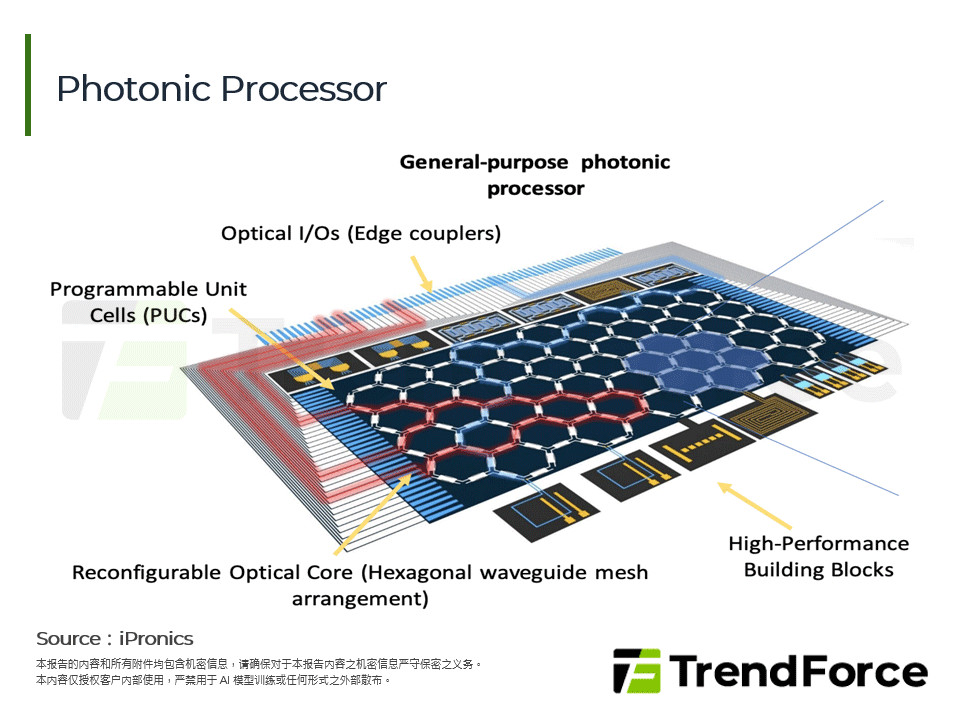 Photonic Processor